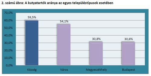 kutyatartók aránya az egyes településeken