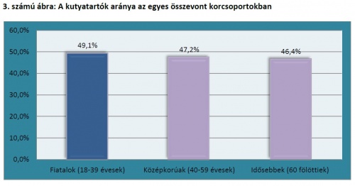 kutyatartók aránya az egyes korcsoportokban