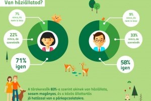 Az állattartás jó hatással van a párkapcsolatokra